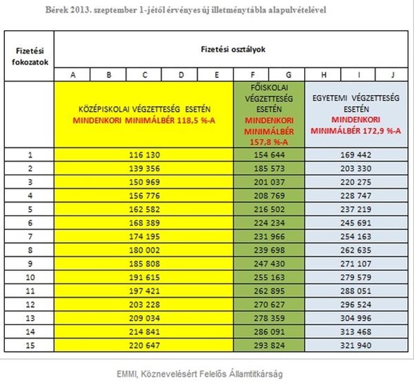 A szeptember 1-jétől érvényes bértábla: a fizetési fokozatok a pályán töltött éveket jelölik, minősítő vizsgákra később lehet jelentkezni